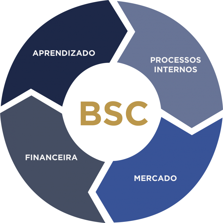 Planejamento Estratégico BSC saiba como implantar no seu negócio